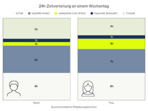 Ein Balkendiagramm, dass die 24h Zeitaufteilung eines männlichen und einer weiblichen DurchschnittseuropäerIn anzeigt.